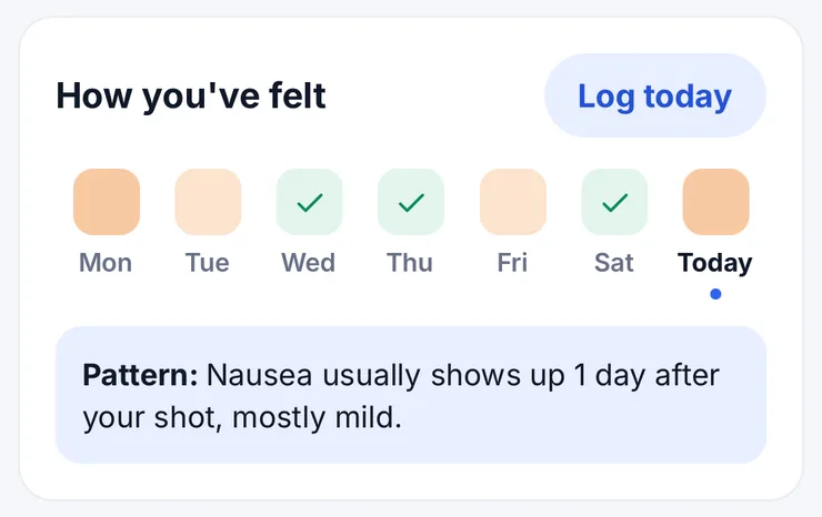 How you've felt this week, with the pattern: nausea usually shows up 1 day after your shot, mostly mild